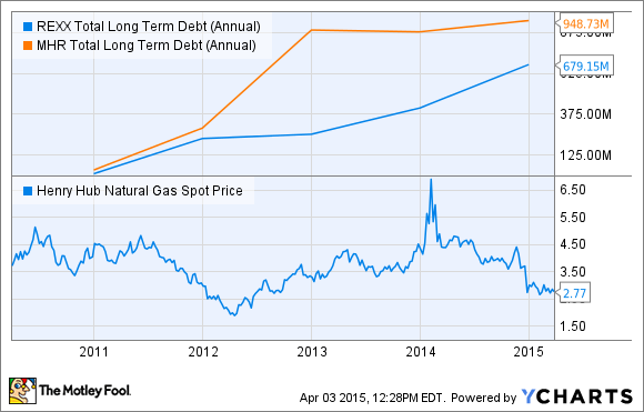 REXX Total Long Term Debt (Annual) Chart