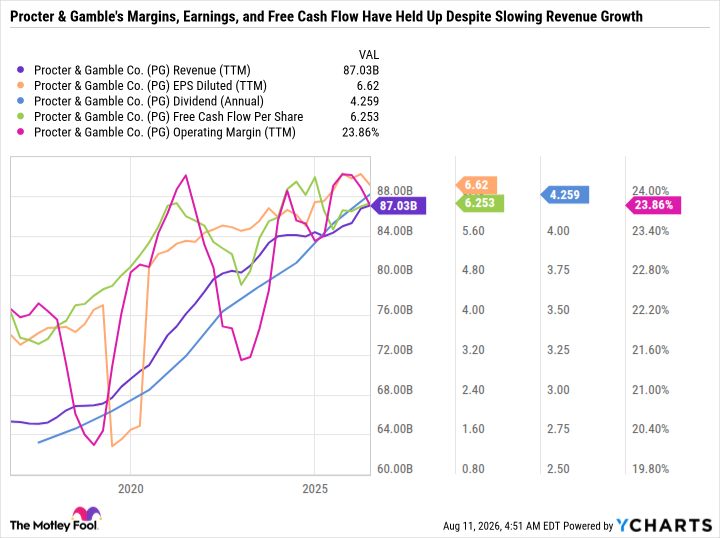 PG Revenue (TTM) Chart