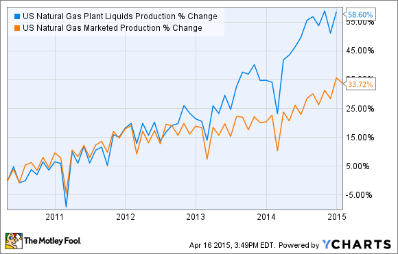 US Natural Gas Plant Liquids Production Chart