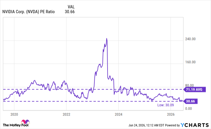 NVDA PE Ratio Chart