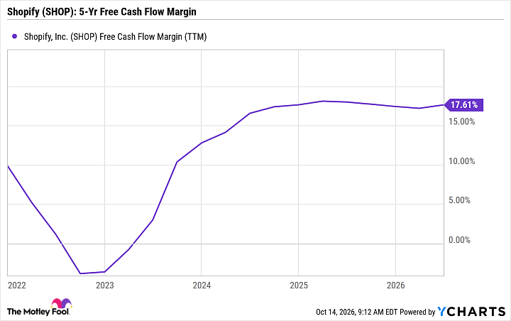 SHOP Free Cash Flow Margin (TTM) Chart