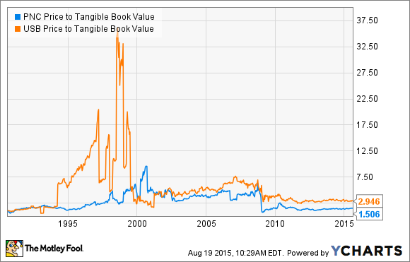 PNC Price to Tangible Book Value Chart