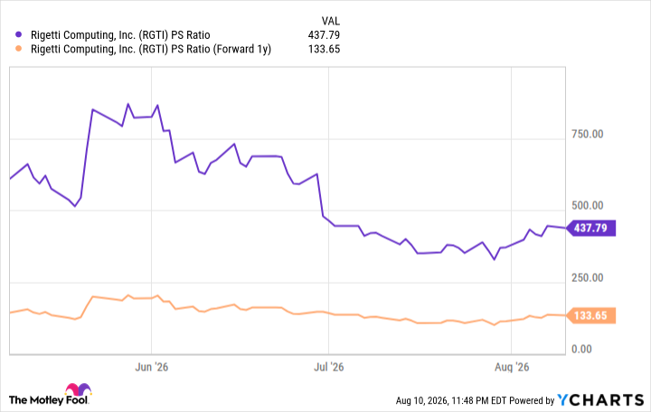 RGTI PS Ratio Chart
