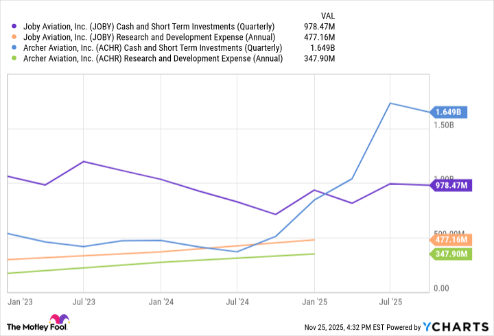 JOBY Cash and Short Term Investments (Quarterly) Chart