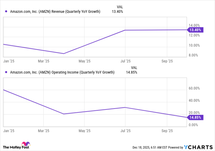 AMZN Revenue (Quarterly YoY Growth) Chart