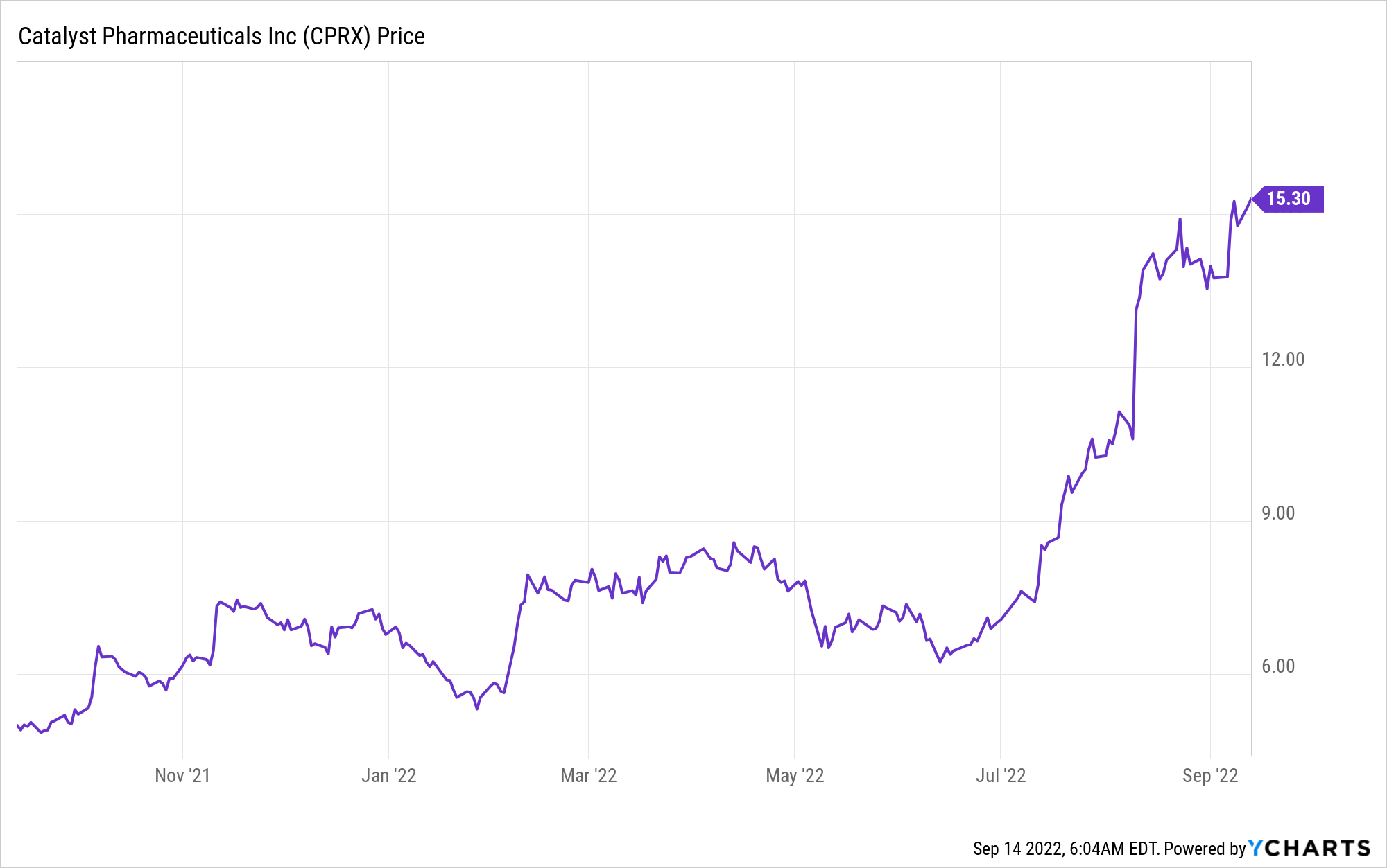 CATALYST PHARMACEUTICALS: Next Big Thing on S&P SmallCap 600