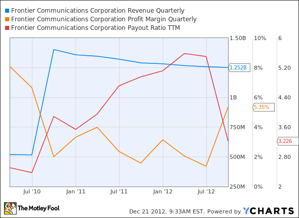 FTR Revenue Quarterly Chart