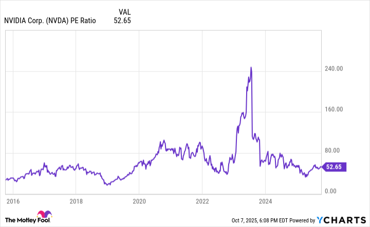 NVDA PE Ratio Chart