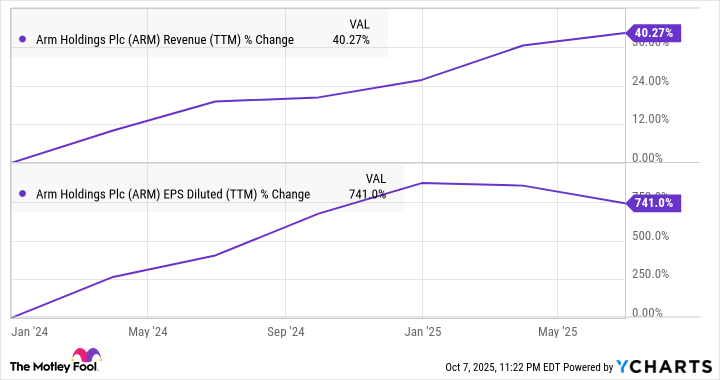 ARM Revenue (TTM) Chart