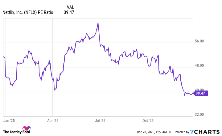 NFLX PE Ratio Chart
