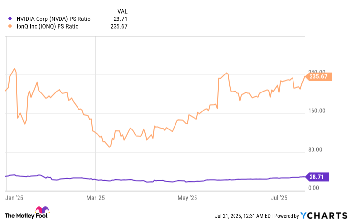 NVDA PS Ratio Chart