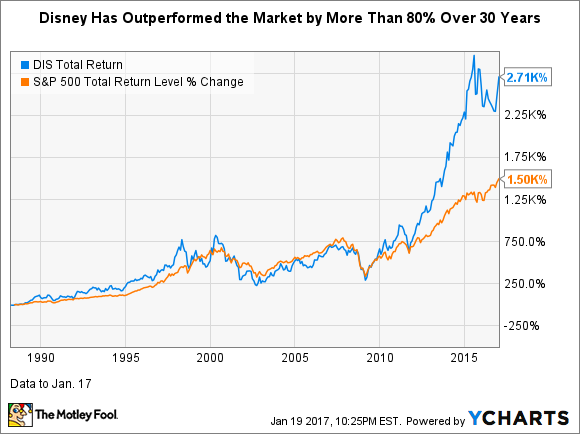 DIS Total Return Price Chart