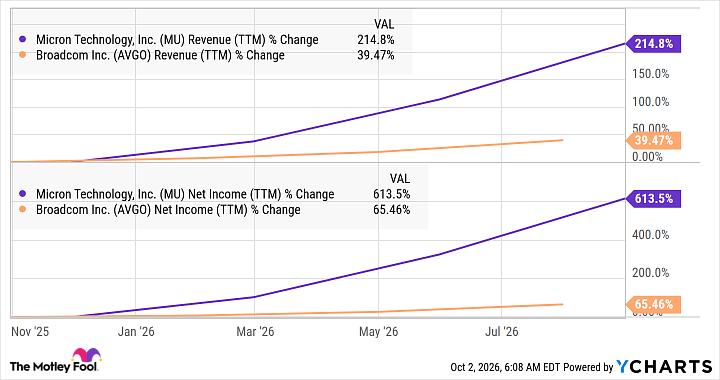 MU Revenue (TTM) Chart