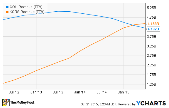 COH Revenue (TTM) Chart