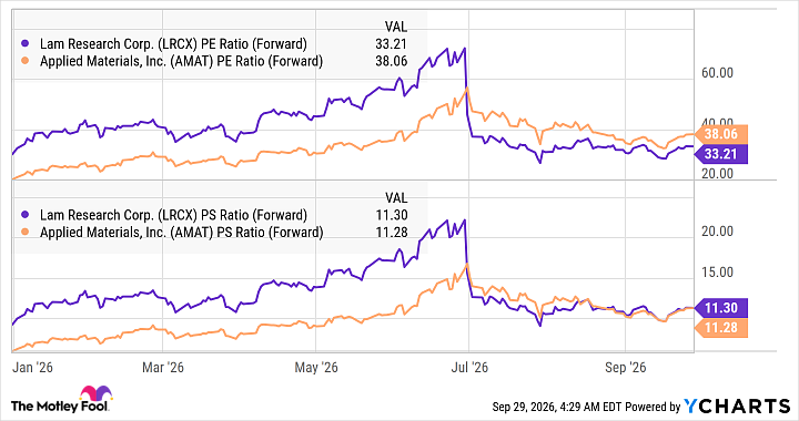 LRCX PE Ratio (Forward) Chart