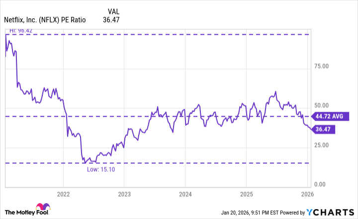 NFLX PE Ratio Chart