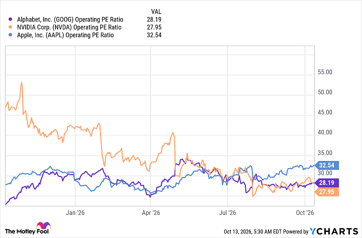 GOOG Operating PE Ratio Chart