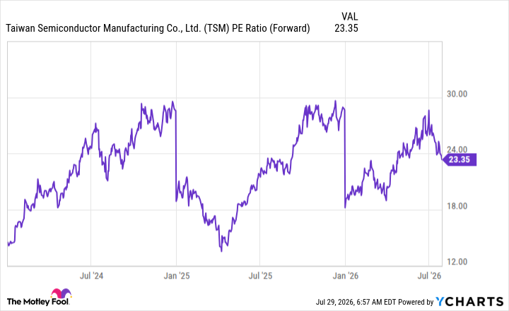 TSM PE Ratio (Forward) Chart
