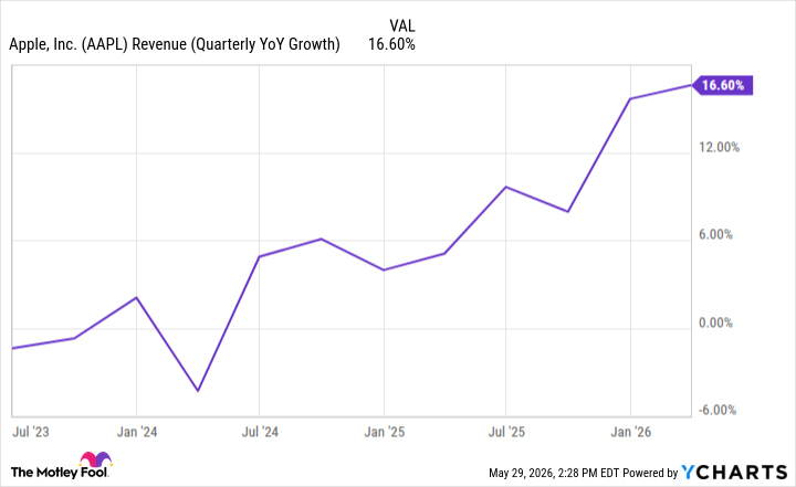 AAPL Revenue (Quarterly YoY Growth) Chart