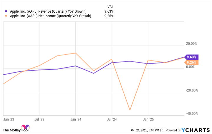 AAPL Revenue (Quarterly YoY Growth) Chart