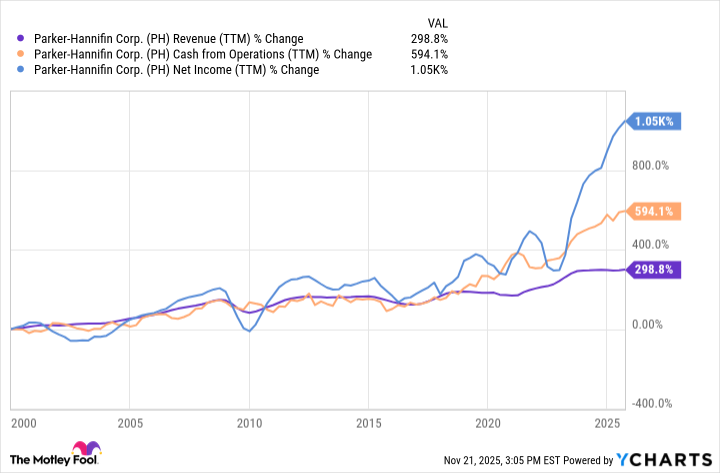 PH Revenue (TTM) Chart
