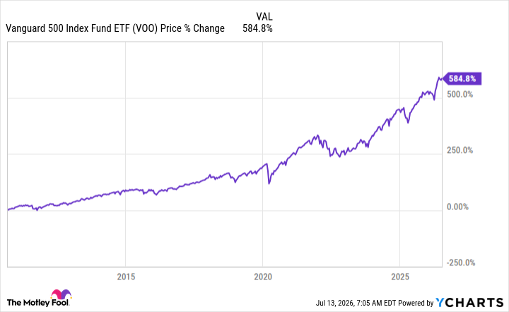 VOO Chart