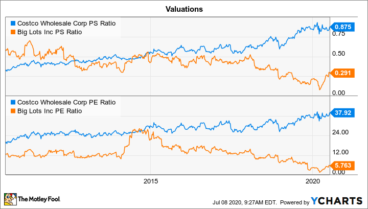 COST PS Ratio Chart