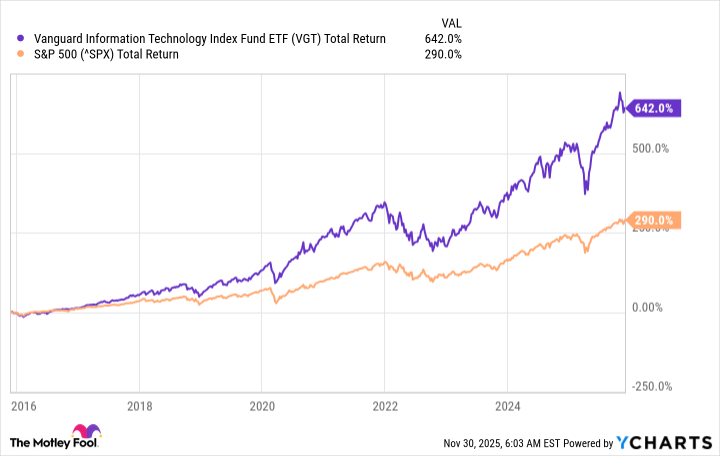 VGT Total Return Level Chart