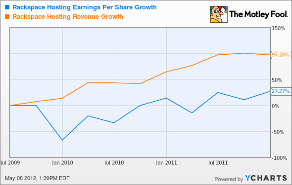 RAX Earnings-per-share growth Chart