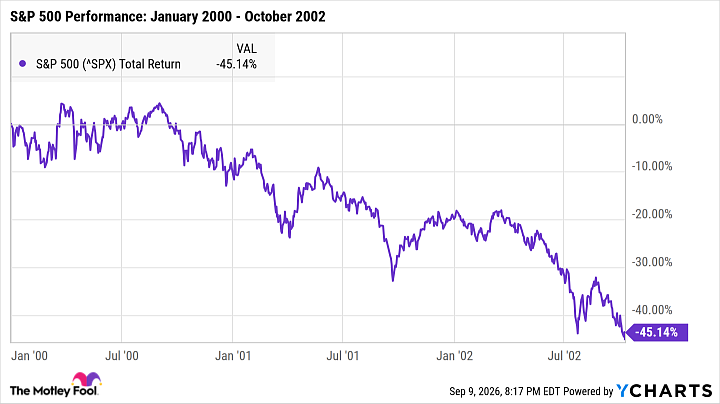 ^SPX Chart