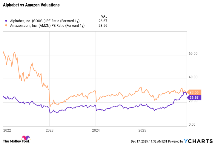 GOOGL PE Ratio (Forward 1y) Chart