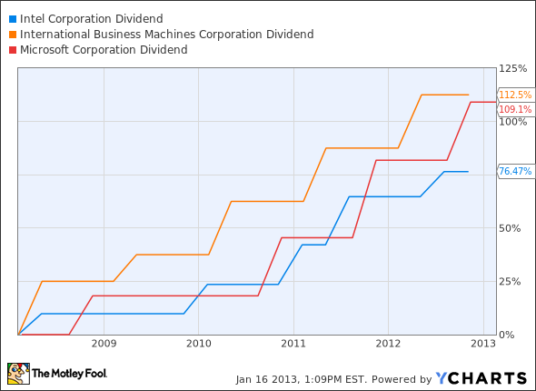 INTC Dividend Chart