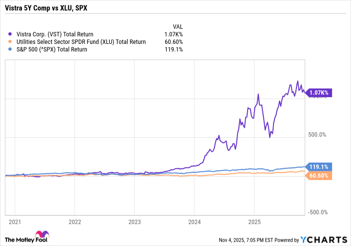 VST Total Return Level Chart