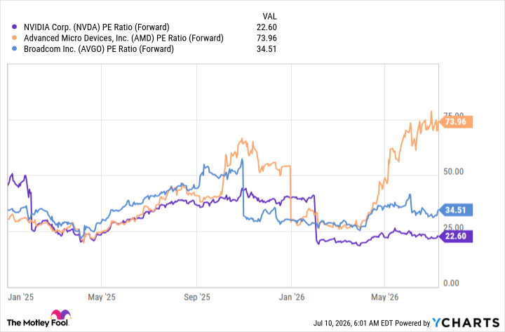 NVDA PE Ratio (Forward) Chart