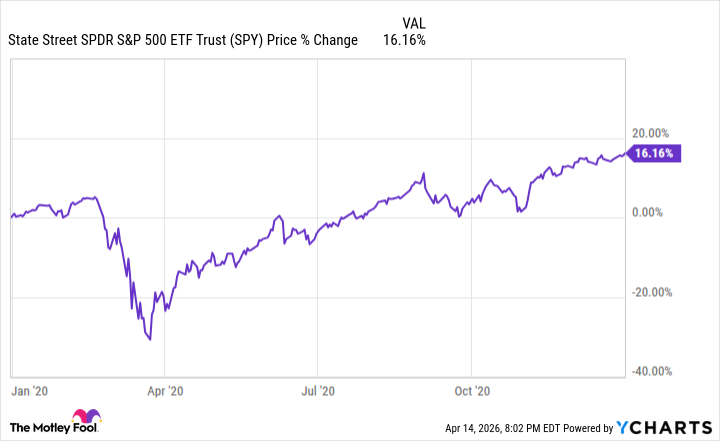SPY Chart