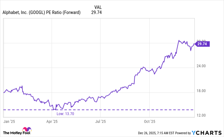 GOOGL PE Ratio (Forward) Chart