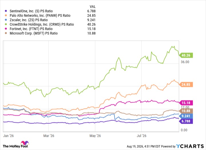 S PS Ratio Chart