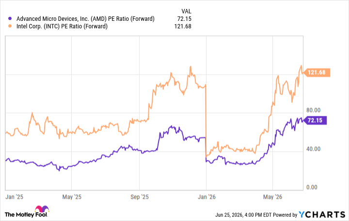 AMD PE Ratio (Forward) Chart