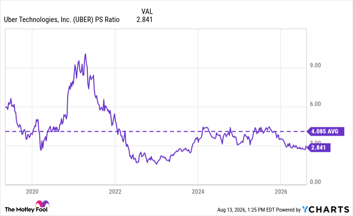 UBER PS Ratio Chart