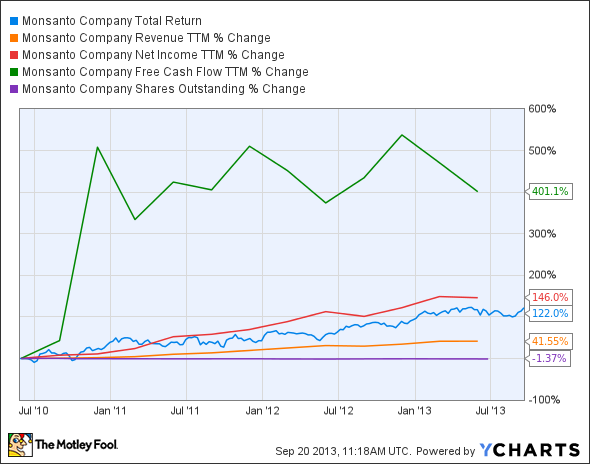 MON Total Return Price Chart