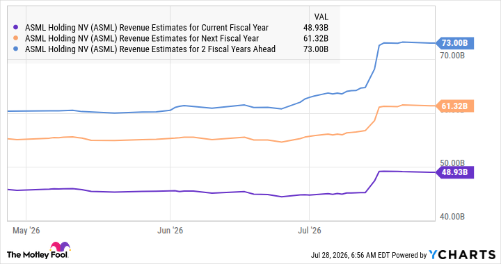 ASML Revenue Estimates for Current Fiscal Year Chart