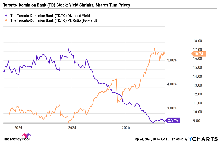 TD Dividend Yield Chart