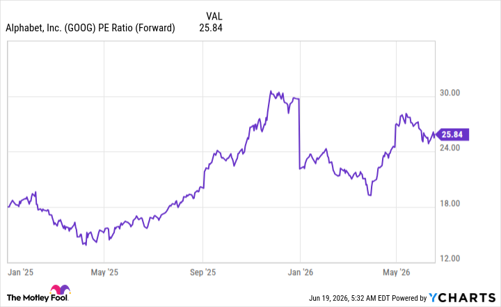 GOOG PE Ratio (Forward) Chart