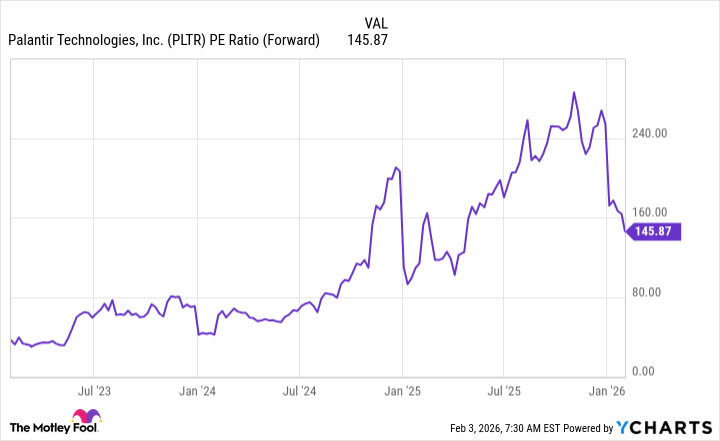 PLTR PE Ratio (Forward) Chart