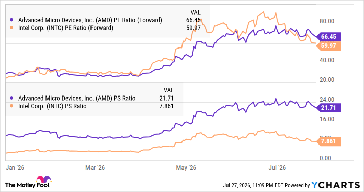 AMD PE Ratio (Forward) Chart