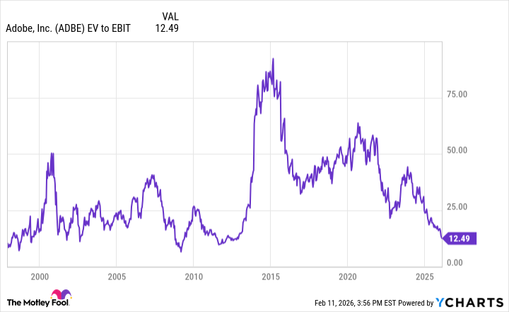 ADBE EV to EBIT Chart