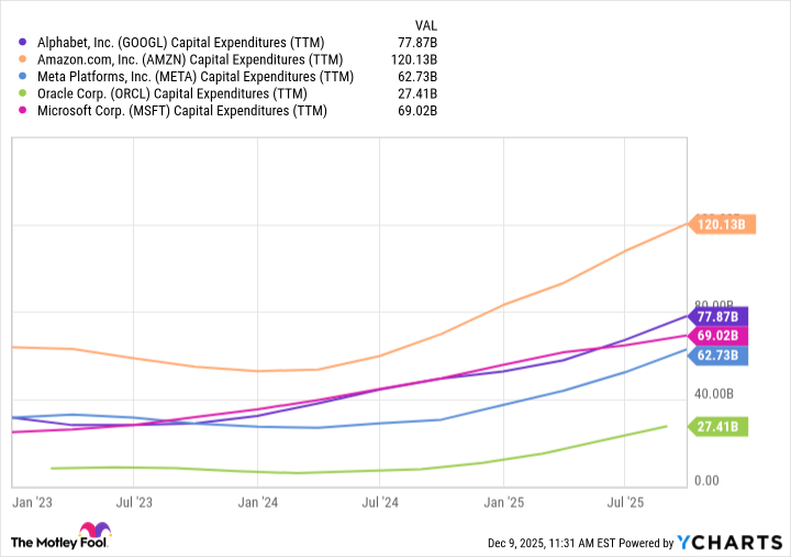 GOOGL Capital Expenditures (TTM) Chart