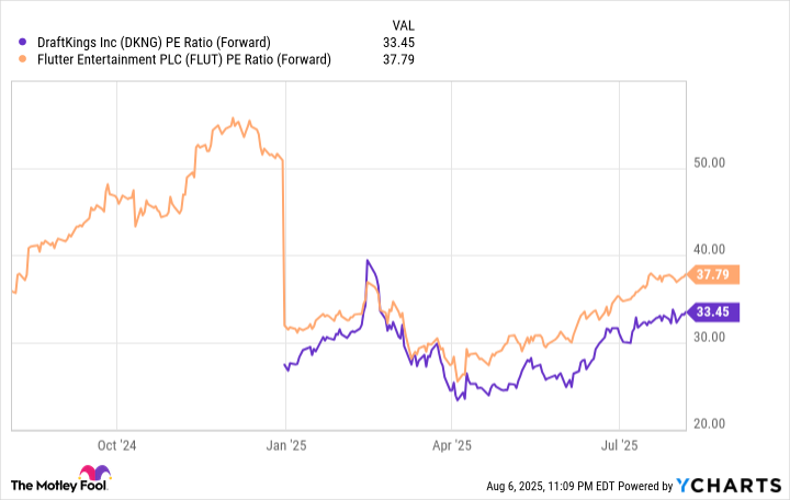 DKNG PE Ratio (Forward) Chart