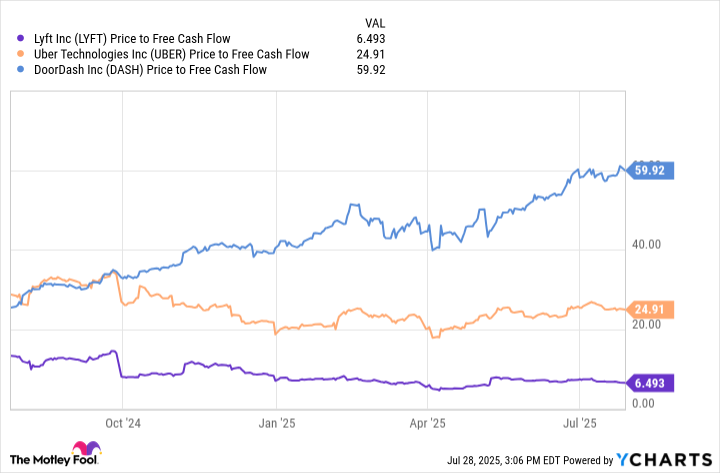 LYFT Price to Free Cash Flow Chart