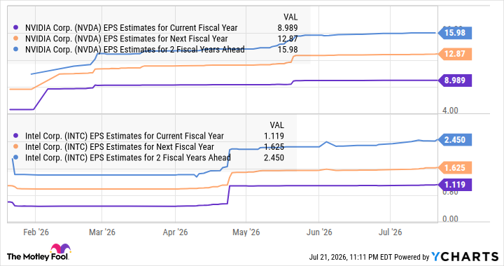 NVDA EPS Estimates for Current Fiscal Year Chart